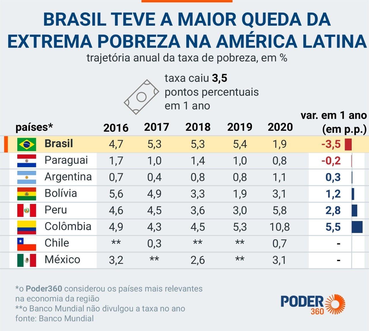 Brasil registra em 2020 menor taxa de extrema pobreza da história