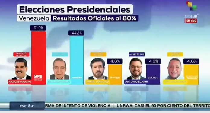 Erro em soma mostra 132% de votos apurados na Venezuela e gera confusão